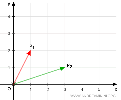 come sommare due vettori