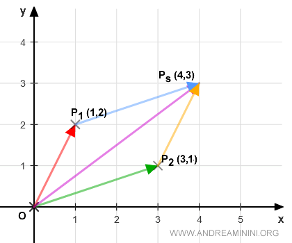 la somma con il metodo del parallelogramma