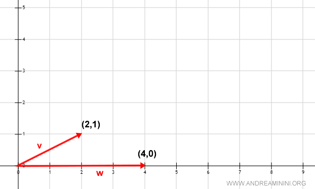 la rappresentazione grafica