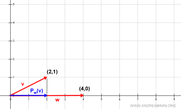 la proiezione del vettore v su w