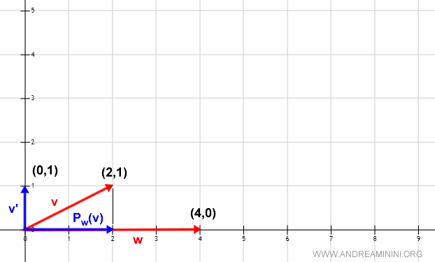 il vettore v' è ortogonale a w