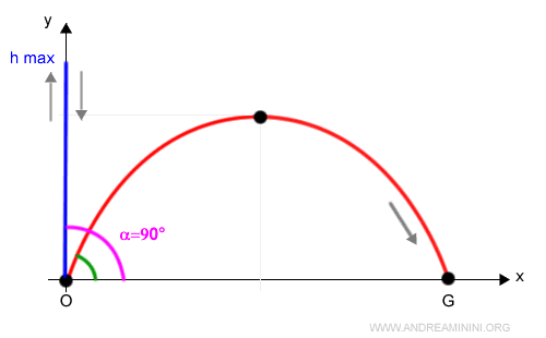 l'angolo per raggiungere l'altezza massima