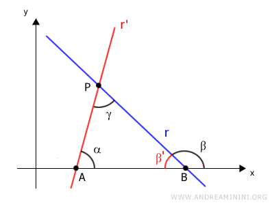 l'angolo esterno beta è uguale alla somma degli angoli non adiacenti