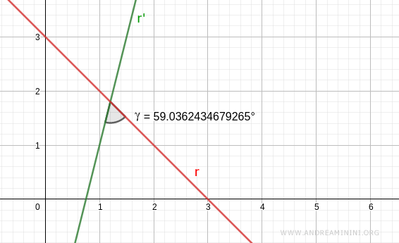 l'angolo tra le due rette