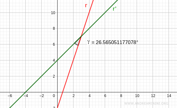 l'angolo tra le rette incidenti 