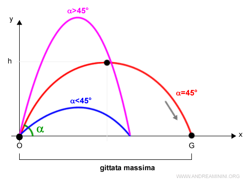 la gittata massima