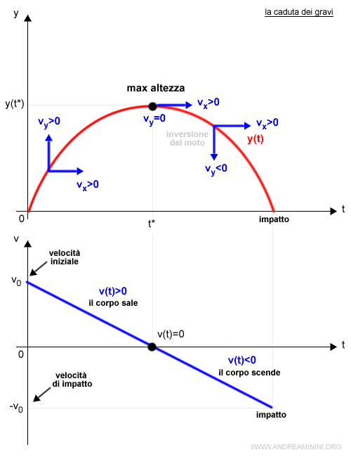 la velocità di impatto