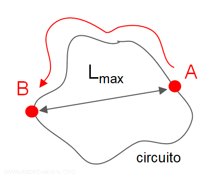 la distanza tra due punti in un circuito chiuso