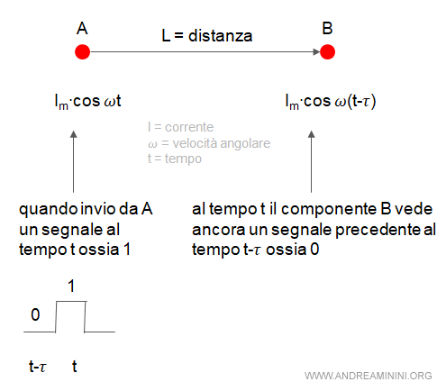 il segnale arriva in ritardo