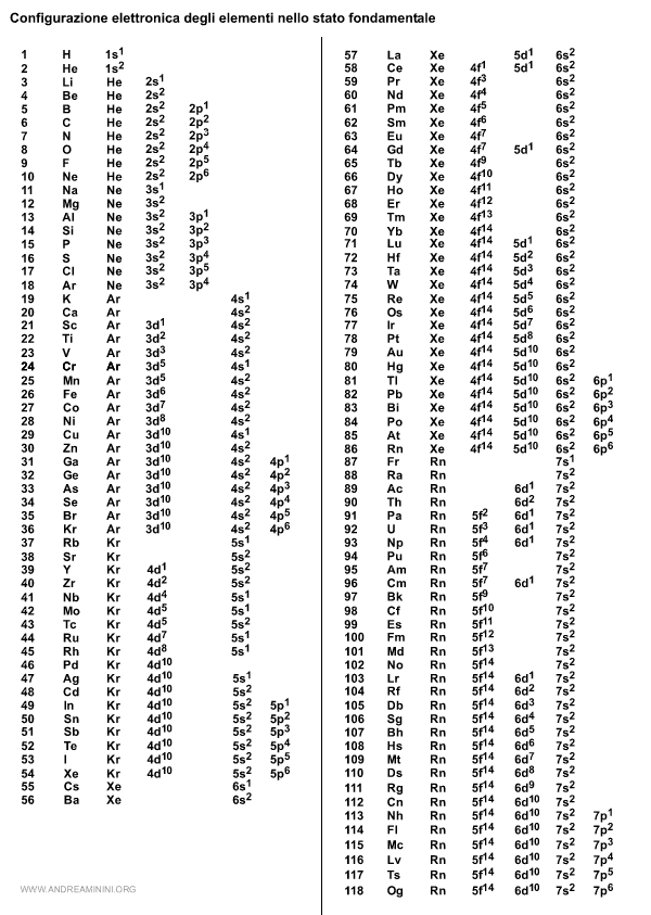 la configurazione elettronica degli elementi
