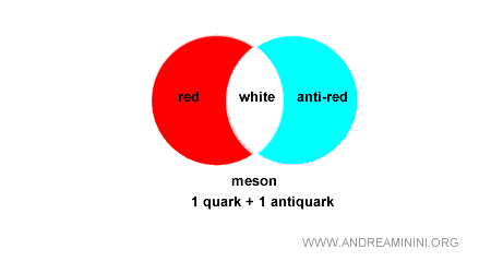 esempio di mesone con un quark e un antiquark
