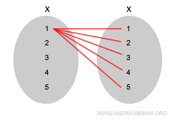 esempio di corrispondenze biunivoce tra l'insieme e se stesso