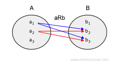 un esempio di relazione matematica