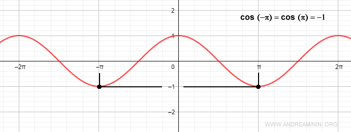 il coseno è una funzione pari