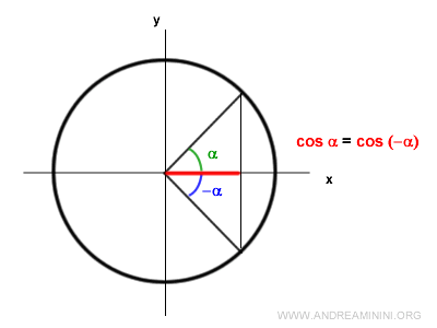 il coseno è una funzione pari