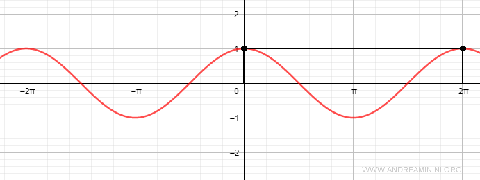 il coseno è una funzione periodica