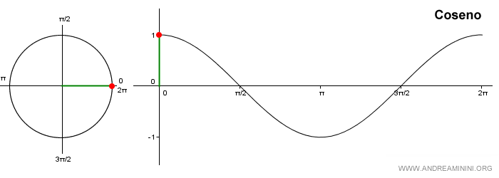 il grafico della funzione coseno (cosinusoide)