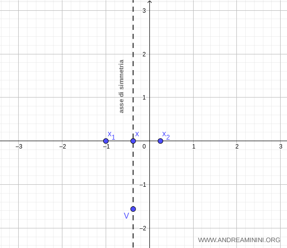 il vertice della parabola