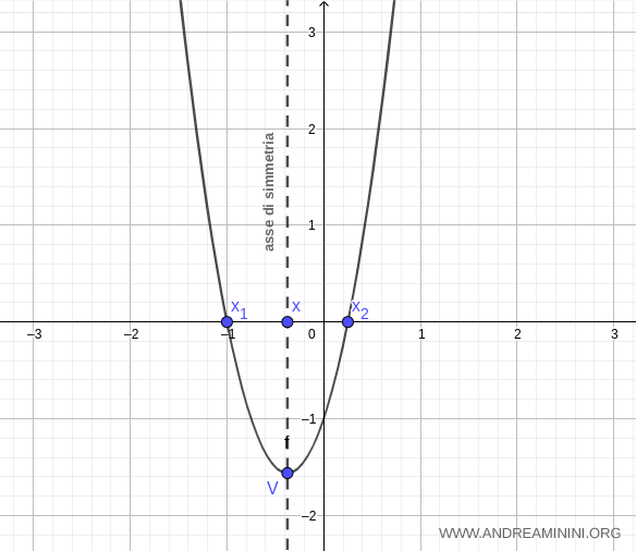 il grafico della parabola