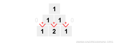 la seconda riga del triangolo di Tartaglia
