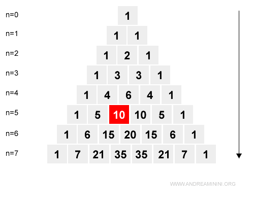 il triangolo di Tartaglia nel calcolo combinatorio