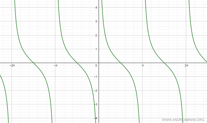 il grafico della cotangentei