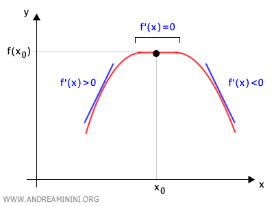 esempio di funzione