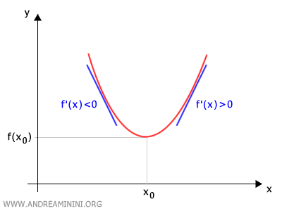 esempio di minimo relativo