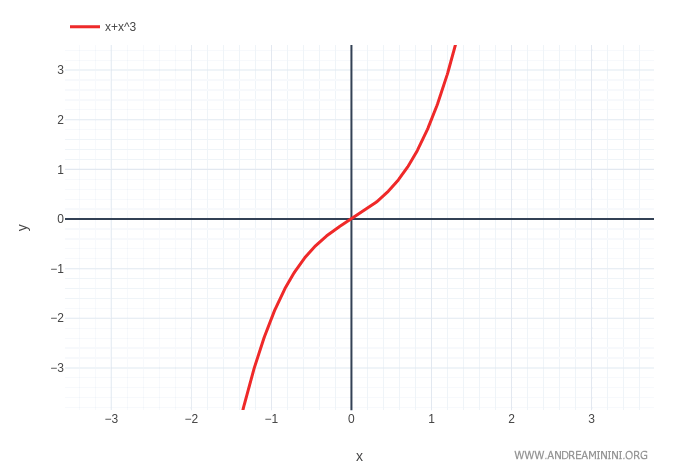 il grafico della funzione