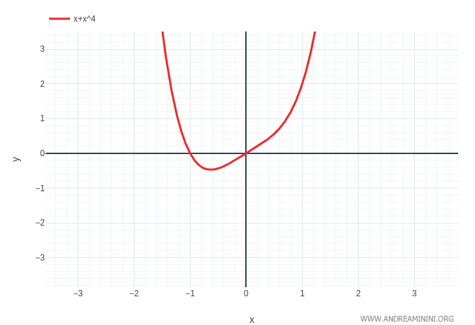 il grafico