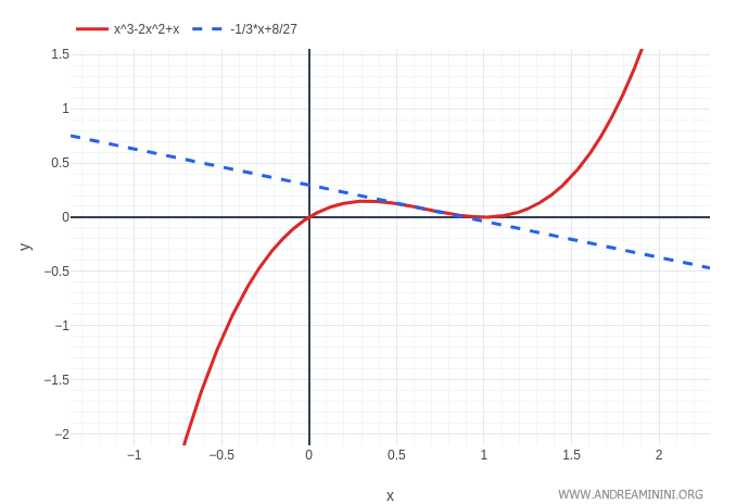 il grafico della funzione