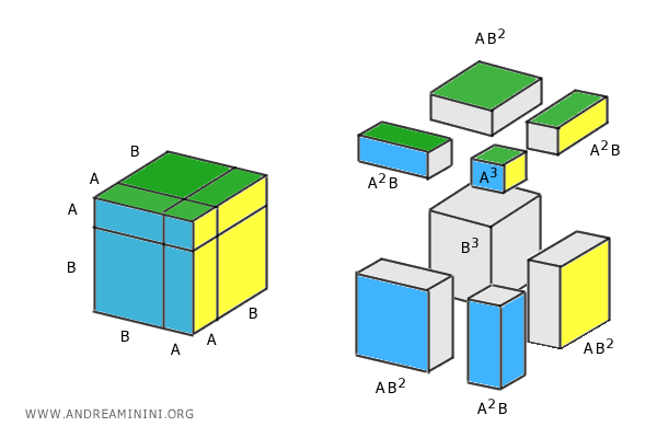 la scomposizione del cubo