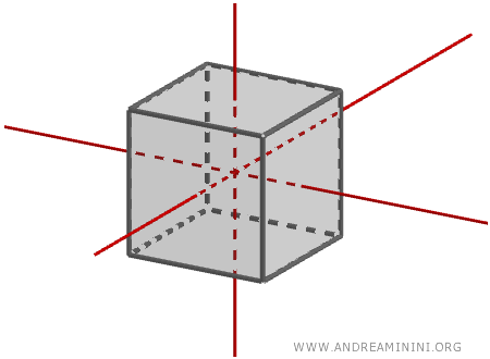 le rette di simmetria che passano per i centri delle facce