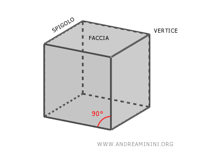 il cubo ha 6 facce, 8 vertici, 12 spigoli