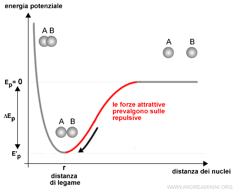 le forze attrattive prevalgono sulle repulsive e gli atomi si avvicinano