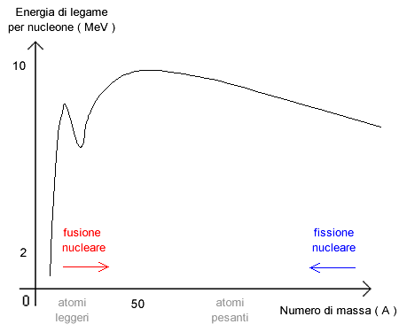 la curva dell'energia di legame