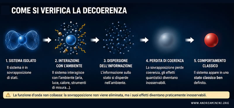 Come si verifica la decoerenza