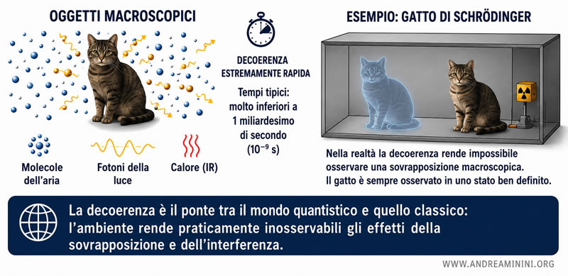 la decoerenza quantistica negli oggetti macroscopici
