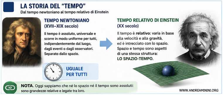 la visione del tempo
