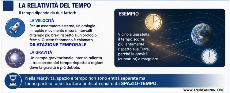 la relativit&agrave; del tempo