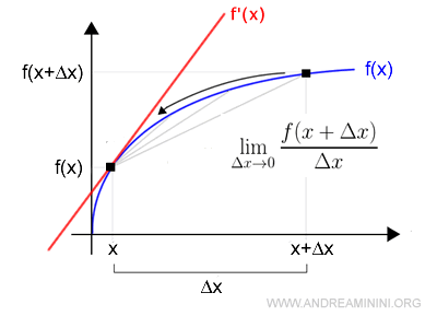 il coefficiente angolare della retta tangente al grafico nel punto x