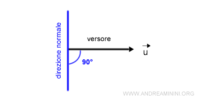 la direzione normale del versore