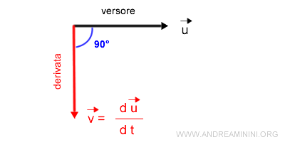 la derivata del versore