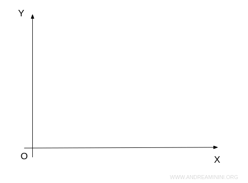 il diagramma cartesiano