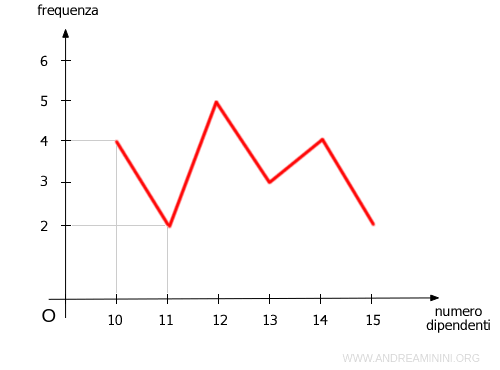 questo diagramma cartesiano rappresenta la distribuzione di frequenza
