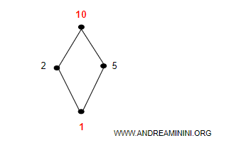 diagramma di Hasse