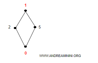 /data/andreamininiorg/diagramma-di-hasse-esempio-2.gif