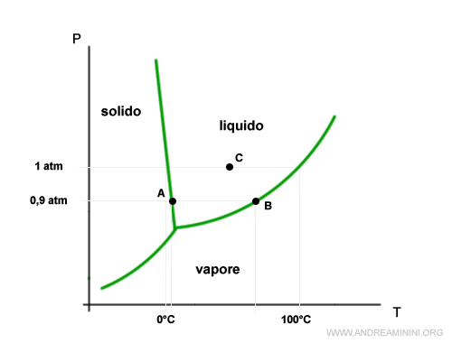 la riduzione di pressione aumenta la temperatura di fusione e riduce la temperatura di ebollizione