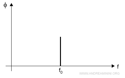 lo spettro fase e frequenza