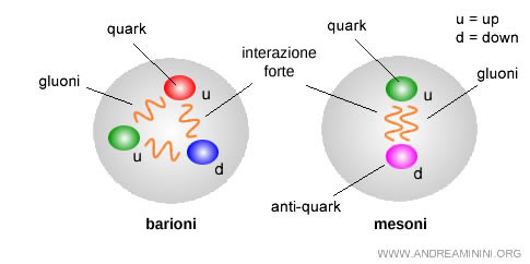 barioni e mesoni